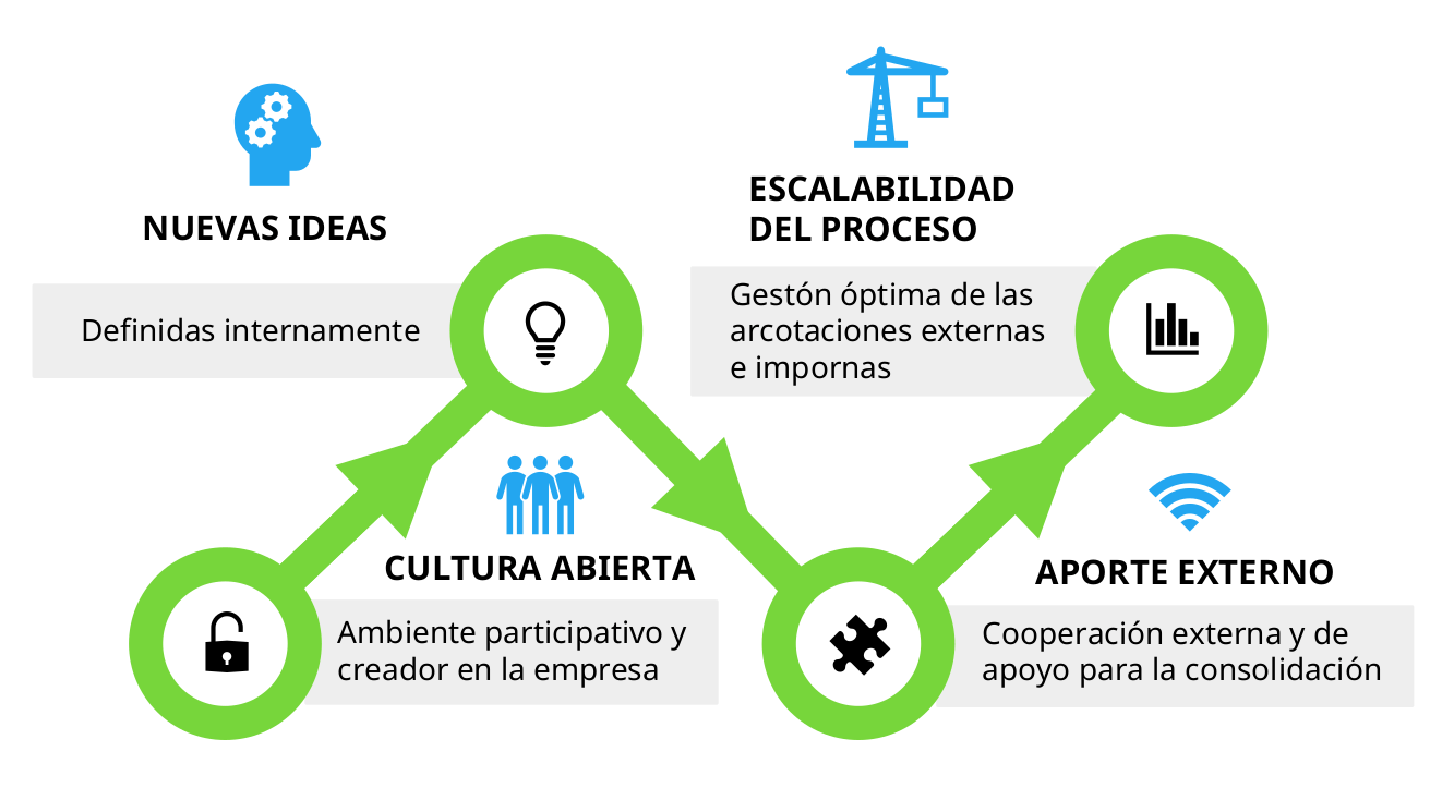 Diagrama de las claves para el exito de la gestión de la innovación dentro de una empresa. Viima.com