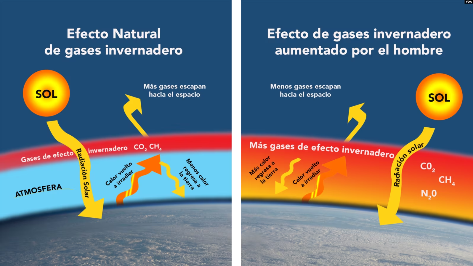 Diagrama de cómo afectan los gases de efecto invernadero a la atmósfera producto del impacto ambiental de los combustibles fósiles. Vozdeamerica.com
