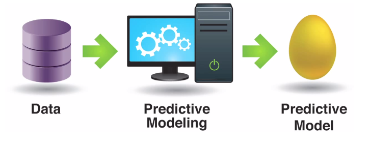 Representación gráfica de la elaboración de un modelo con analítica predictiva.