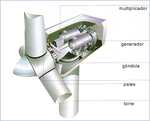 tipos de corrientes de aerogeneradores