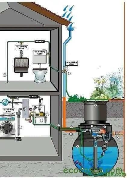 Sistema de captación de aguas pluviales. Fuente: ecocosas.com
