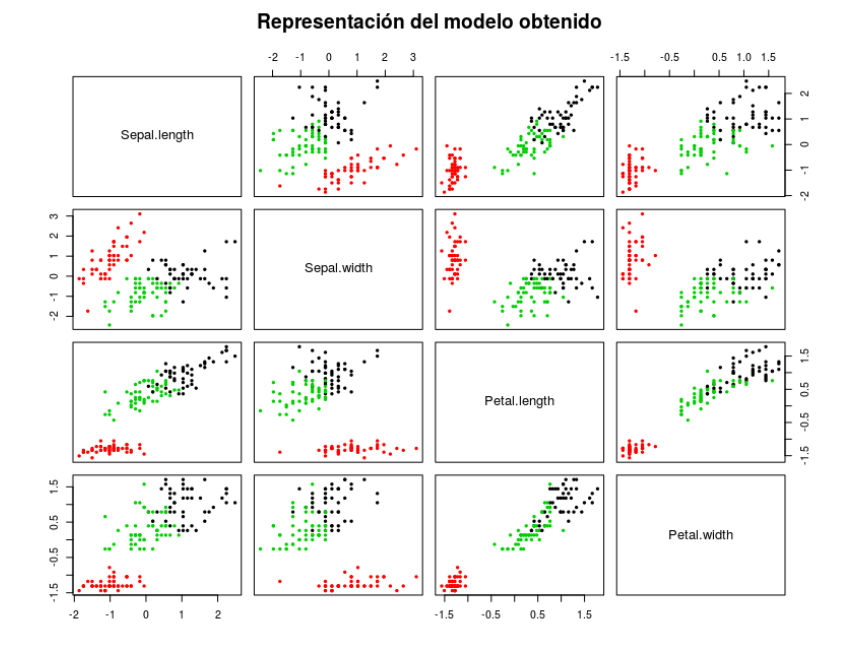 Ejemplo del resultado de un modelo realizado con analítica predictiva. 