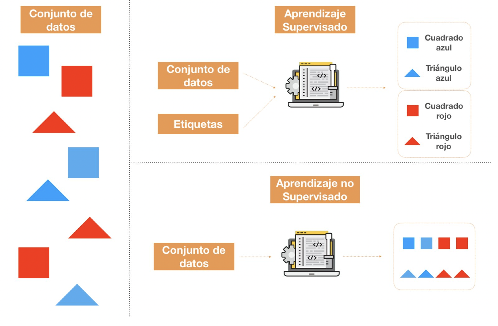 Aprendizaje supervisado o algoritmos supervisados