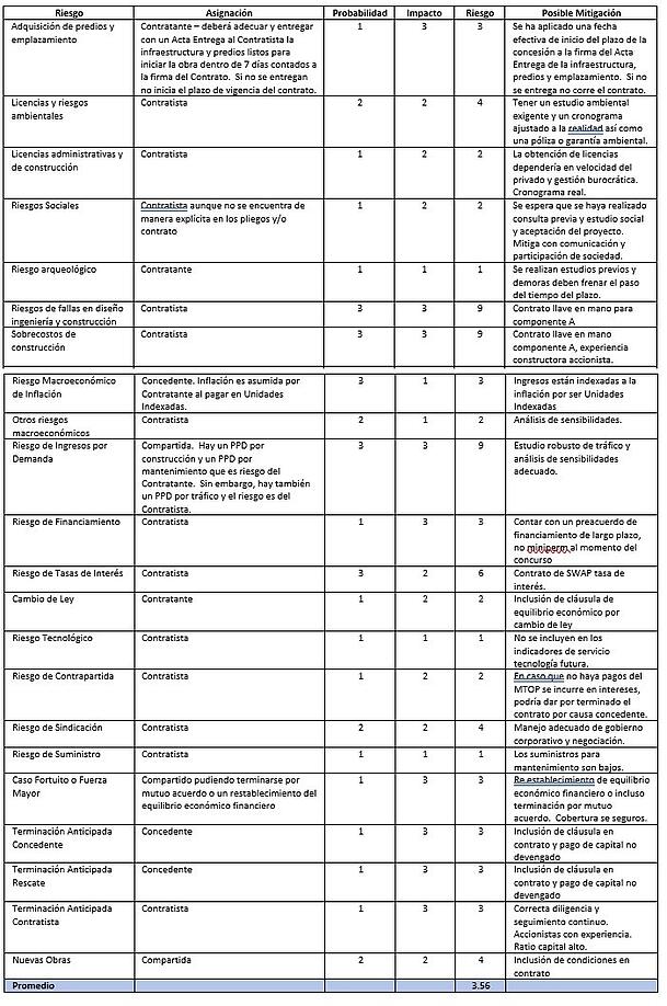 3.Ponderacion de Riesgos