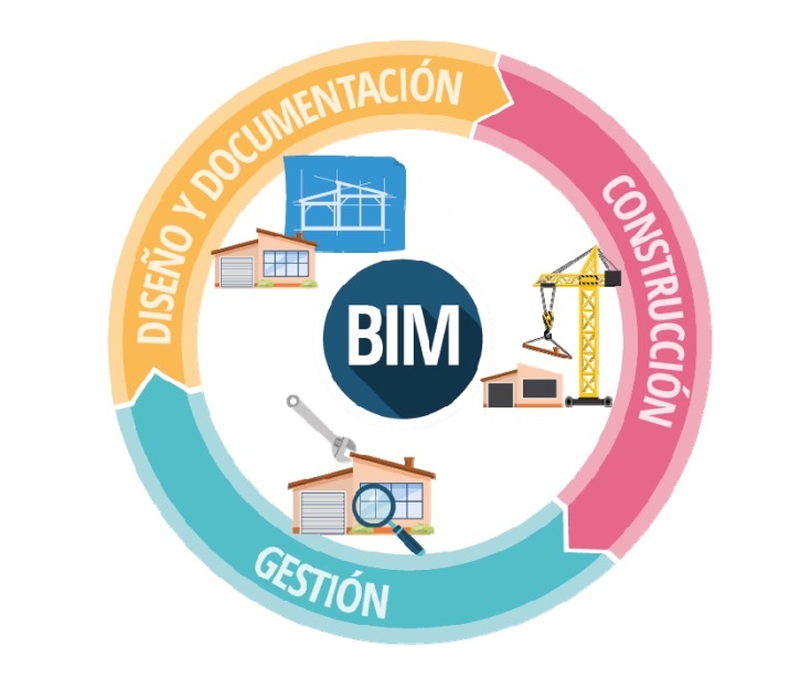 ciclo bim