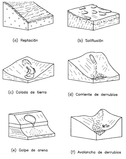 movimientos de flujo