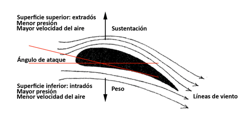 Esquema de funcionamiento del principio de Bernoulli sobre el ala de un avión