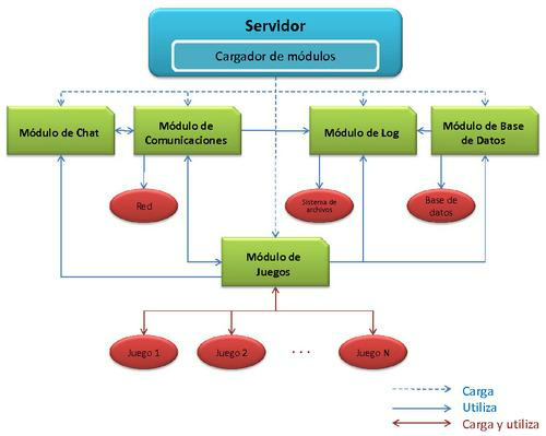 Subsistemas en el servidor.