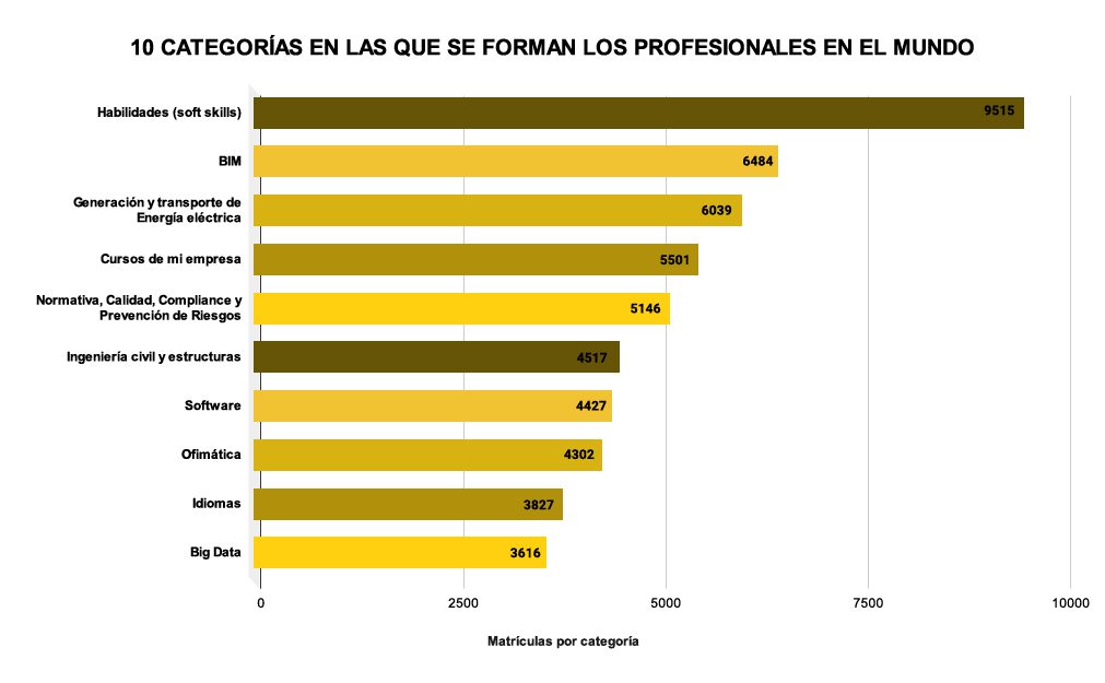 10 categorías en las que se forman alumnos en el mundo
