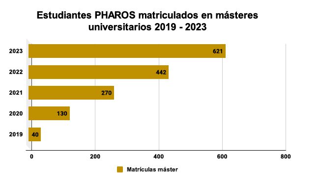Estudiantes PHAROS matriculados en másteres