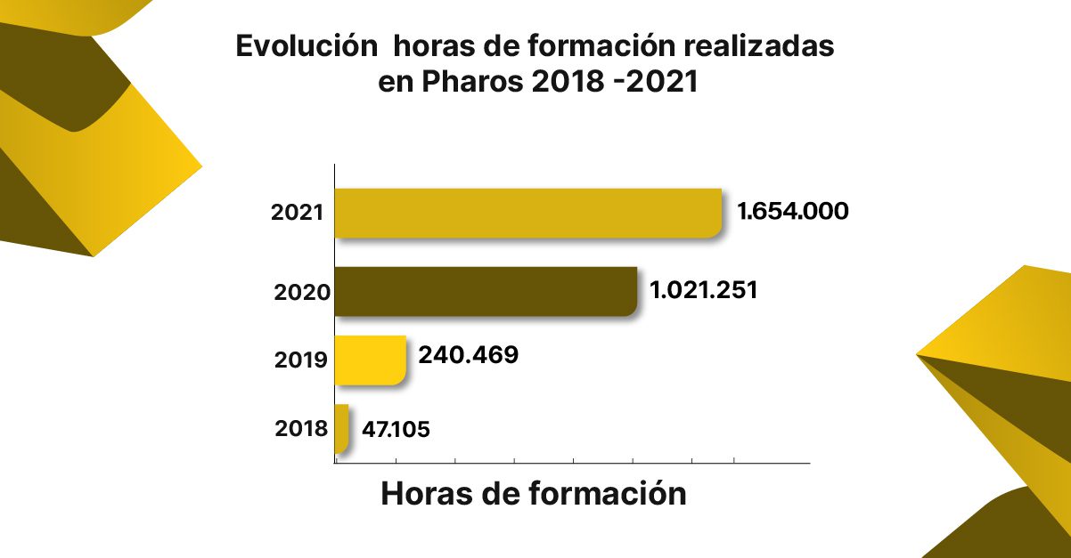 evolucion horas formativas pharos