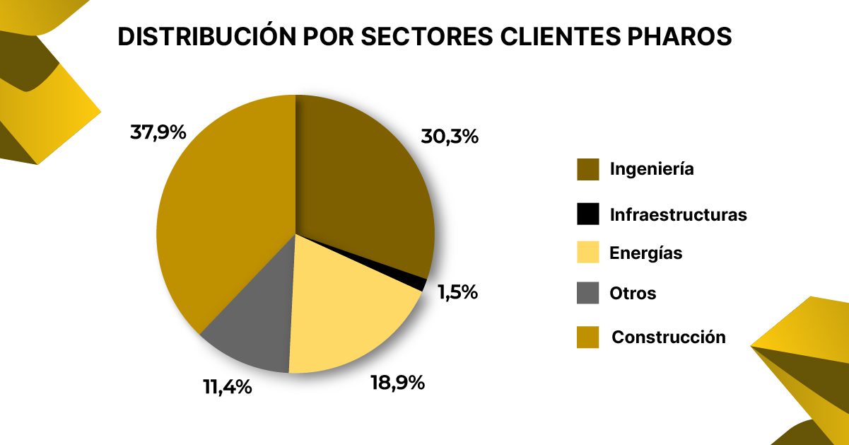 sectores clientes pharos