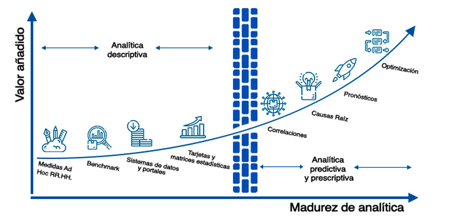 Madurez People Analytics